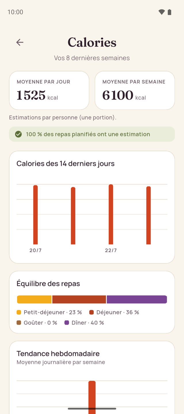 Tableau de bord nutrition de Menu Semaine